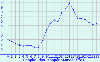 Courbe de tempratures pour Mende - Chabrits (48)