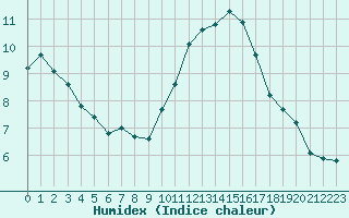 Courbe de l'humidex pour Saint-Sorlin-en-Valloire (26)