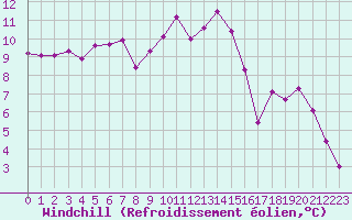 Courbe du refroidissement olien pour La Rochelle - Aerodrome (17)