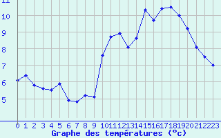 Courbe de tempratures pour Brest (29)