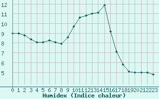 Courbe de l'humidex pour Mcon (71)