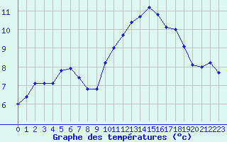 Courbe de tempratures pour Cernay (86)