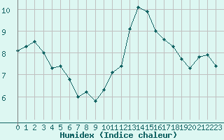 Courbe de l'humidex pour Lannion (22)