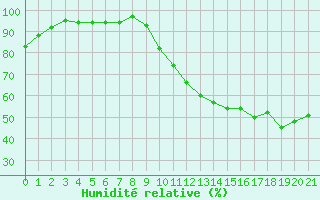 Courbe de l'humidit relative pour Herhet (Be)