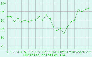 Courbe de l'humidit relative pour Tour-en-Sologne (41)
