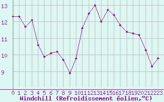 Courbe du refroidissement olien pour Blois-l