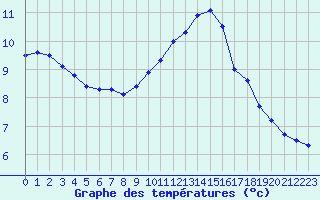 Courbe de tempratures pour Beauvais (60)