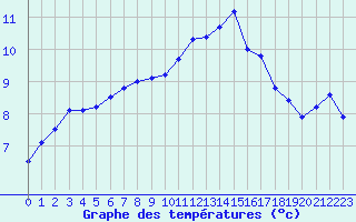 Courbe de tempratures pour Cap Corse (2B)