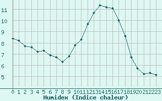 Courbe de l'humidex pour Pordic (22)