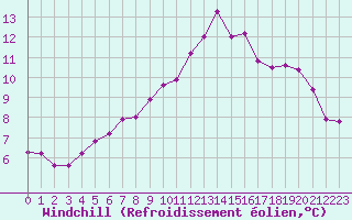 Courbe du refroidissement olien pour Cherbourg (50)