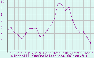 Courbe du refroidissement olien pour Trelly (50)