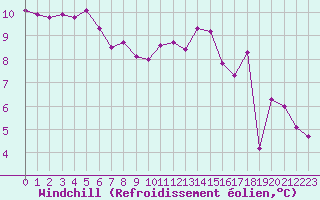 Courbe du refroidissement olien pour Brive-Souillac (19)