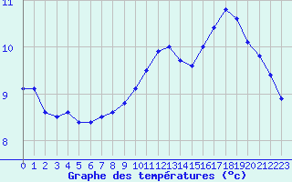 Courbe de tempratures pour Aubenas - Lanas (07)