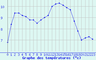 Courbe de tempratures pour Trgueux (22)