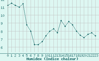 Courbe de l'humidex pour Lorient (56)