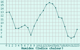 Courbe de l'humidex pour Saint-Mdard-d'Aunis (17)