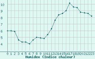 Courbe de l'humidex pour Cabestany (66)