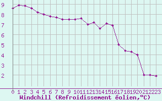 Courbe du refroidissement olien pour Nostang (56)