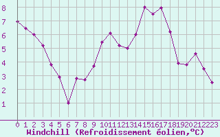 Courbe du refroidissement olien pour Solenzara - Base arienne (2B)