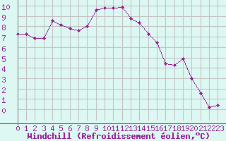 Courbe du refroidissement olien pour Solenzara - Base arienne (2B)