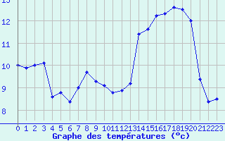 Courbe de tempratures pour Dunkerque (59)