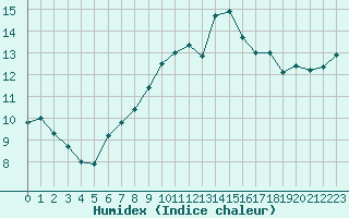 Courbe de l'humidex pour Porquerolles (83)