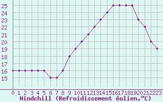 Courbe du refroidissement olien pour Croisette (62)