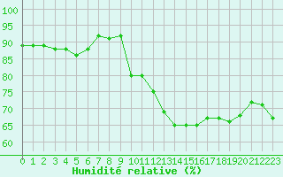 Courbe de l'humidit relative pour Ile du Levant (83)