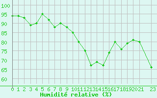 Courbe de l'humidit relative pour San Chierlo (It)