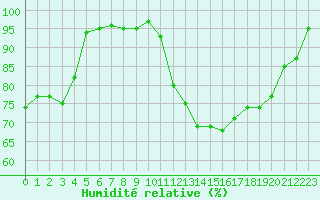 Courbe de l'humidit relative pour Tour-en-Sologne (41)