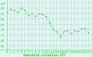 Courbe de l'humidit relative pour Cernay (86)