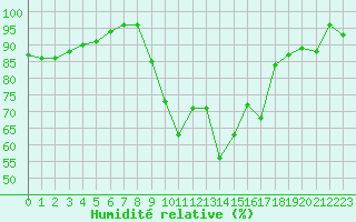 Courbe de l'humidit relative pour Besanon (25)