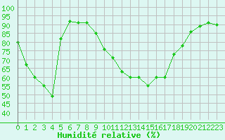 Courbe de l'humidit relative pour Saint-Cyprien (66)