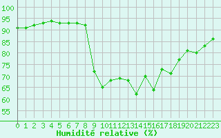 Courbe de l'humidit relative pour Hyres (83)