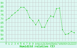 Courbe de l'humidit relative pour Montpellier (34)