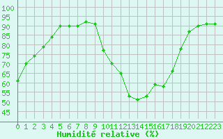 Courbe de l'humidit relative pour Sisteron (04)