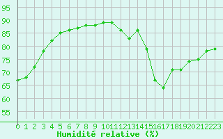 Courbe de l'humidit relative pour Paris Saint-Germain-des-Prs (75)