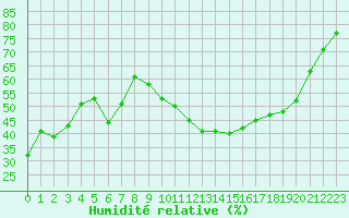 Courbe de l'humidit relative pour Les Pennes-Mirabeau (13)