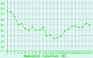 Courbe de l'humidit relative pour Bonnecombe - Les Salces (48)
