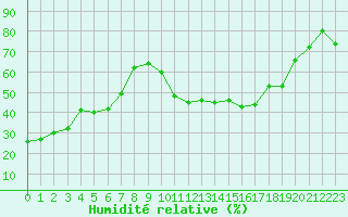 Courbe de l'humidit relative pour Sant Quint - La Boria (Esp)