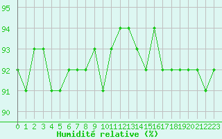 Courbe de l'humidit relative pour Agde (34)