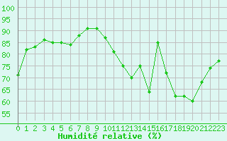 Courbe de l'humidit relative pour La Poblachuela (Esp)