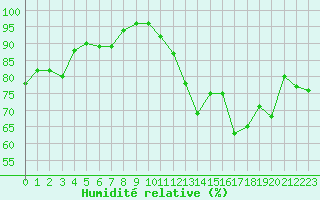 Courbe de l'humidit relative pour Rochefort Saint-Agnant (17)