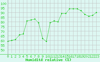 Courbe de l'humidit relative pour Vichy (03)
