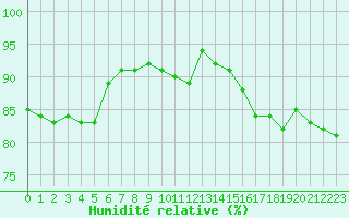 Courbe de l'humidit relative pour Dunkerque (59)