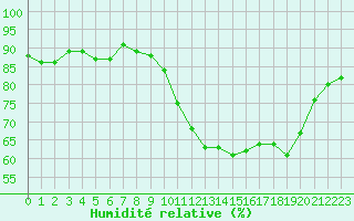 Courbe de l'humidit relative pour Mouilleron-le-Captif (85)