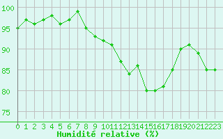 Courbe de l'humidit relative pour Saclas (91)