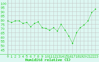 Courbe de l'humidit relative pour Alenon (61)