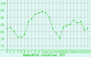 Courbe de l'humidit relative pour Saint-Philbert-sur-Risle (27)