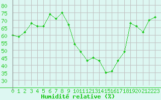 Courbe de l'humidit relative pour Nmes - Courbessac (30)